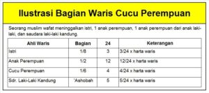 PEMBAGIAN WARISAN UNTUK ANAK PEREMPUAN, CUCU PEREMPUAN, DAN SAUDARI